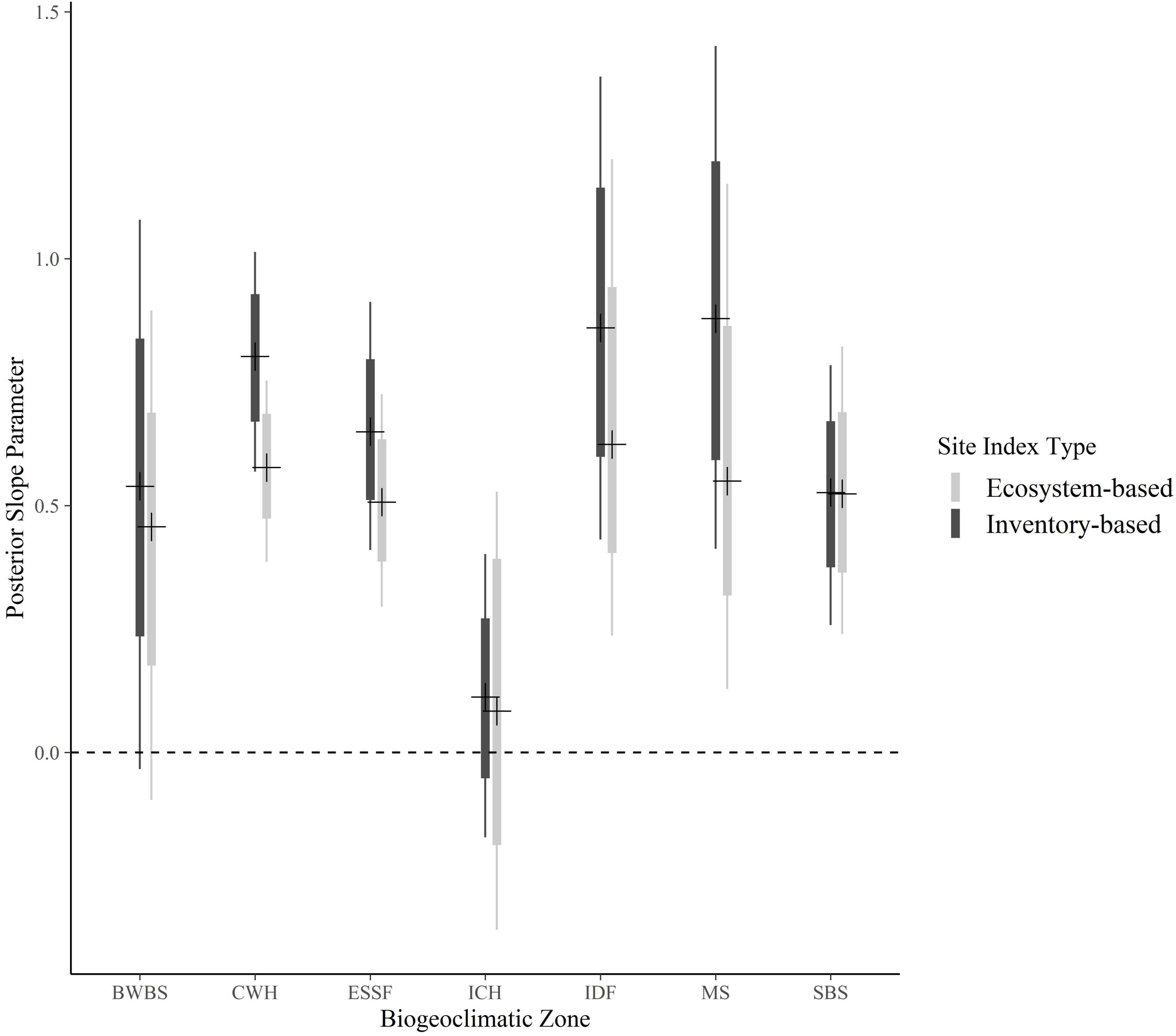 Estimating the amount of British Columbia’s “big-treed” old growth: Navigating messy indicators